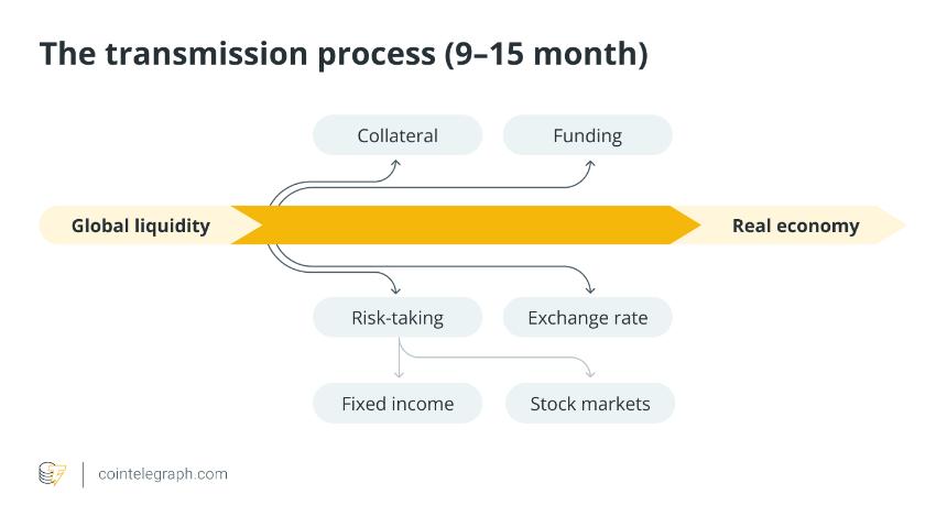 比特币为何如今更受流动性驱动，而非降息预期？