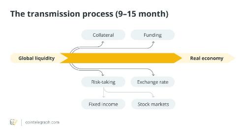 比特币为何如今更受流动性驱动，而非降息预期？