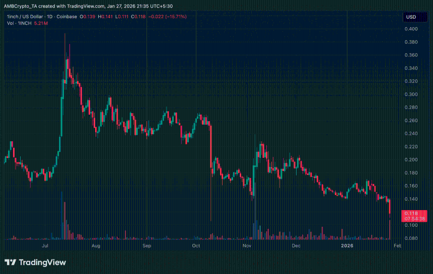 1inch 24小时价格趋势