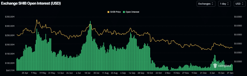 柴犬币未平仓量图表