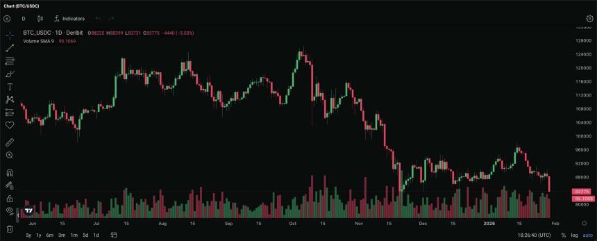 比特币9%波动率飙升是否预示更多下跌空间？