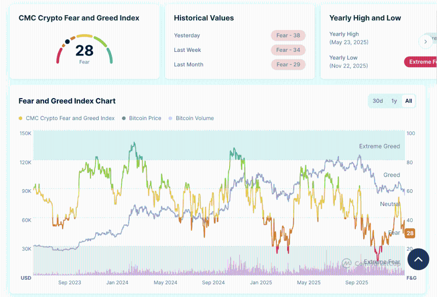 Crypto fear and greed