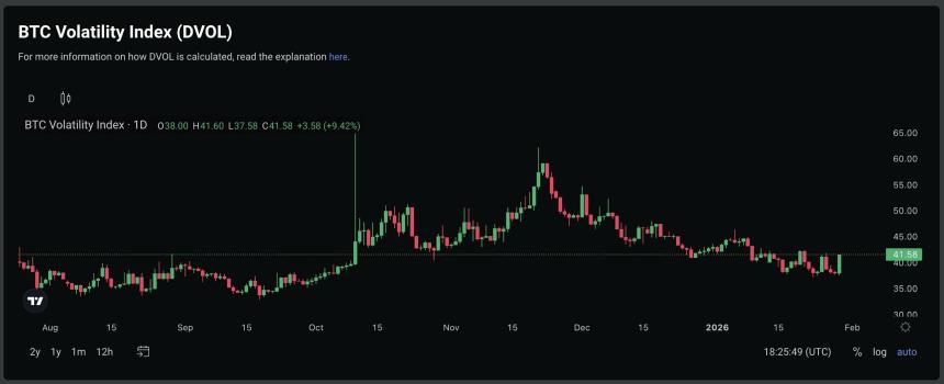 比特币9%波动率飙升是否预示更多下跌空间？
