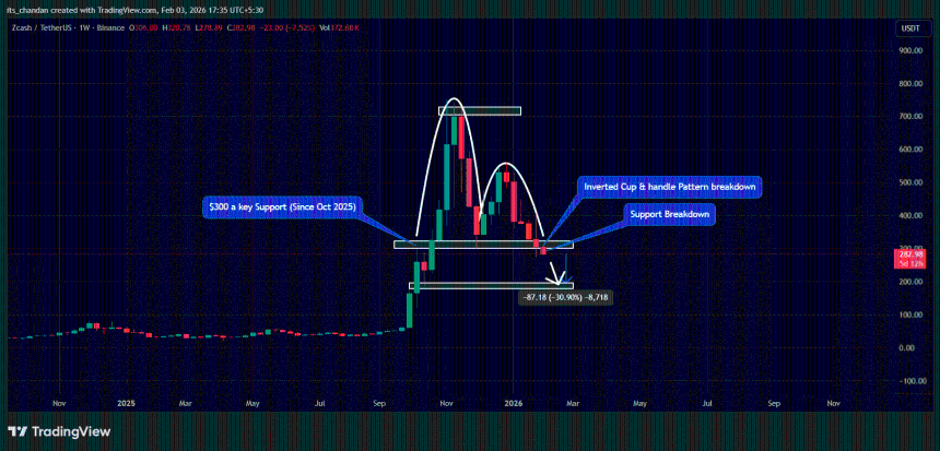 Zcash (ZEC) price action 
