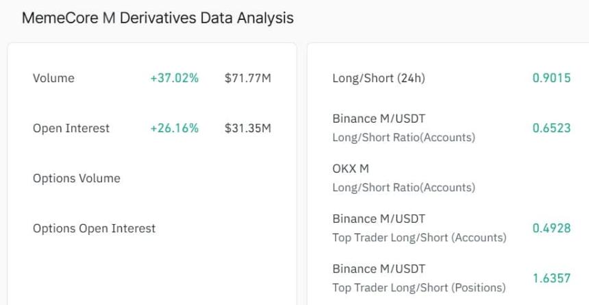 Memecore衍生品数据分析