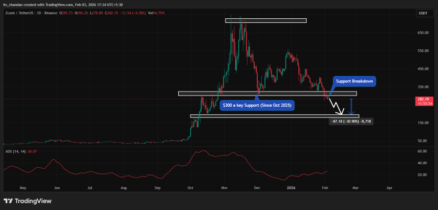 Zcash (ZEC) price action 