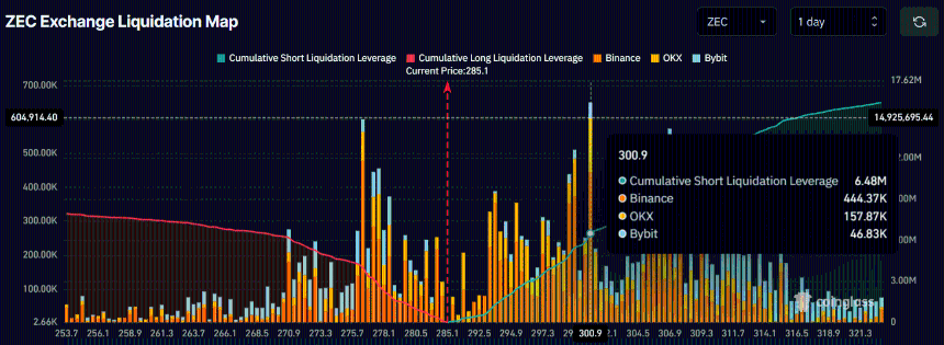ZEC Exchange Liquidation Map