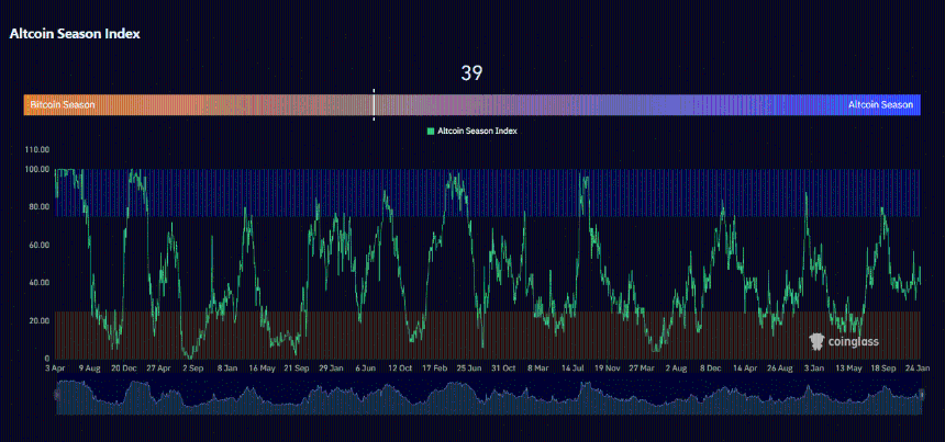 山寨币季节是否即将到来？这两个指标需先行反转
