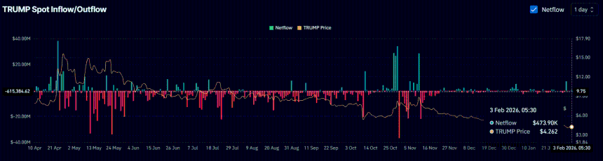 TRUMP Spot Inflow/Outflow