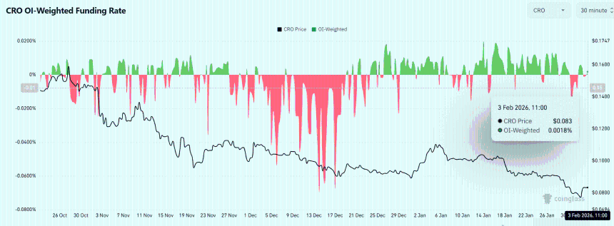 Cronos [CRO] 暴涨11%，杠杆率上升：市场是否过于超前？