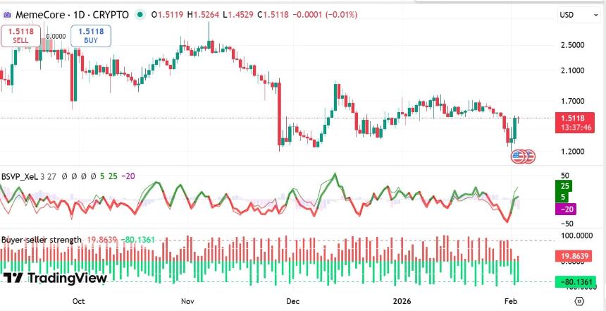 Memecore买卖价格压力
