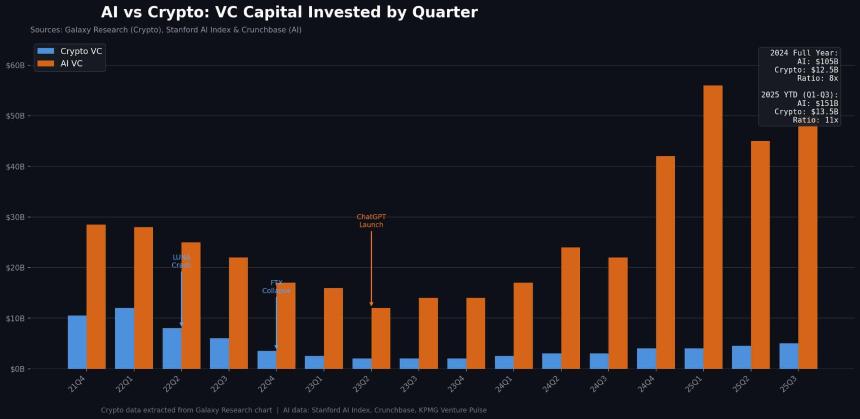 AI叙事推动ChainOpera AI上涨24%——但COAI能否守住这一涨幅？