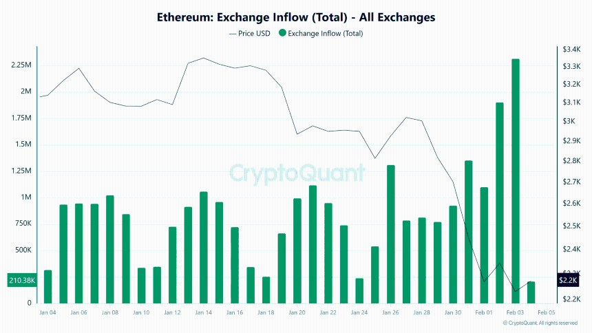 Ethereum exchange inflow