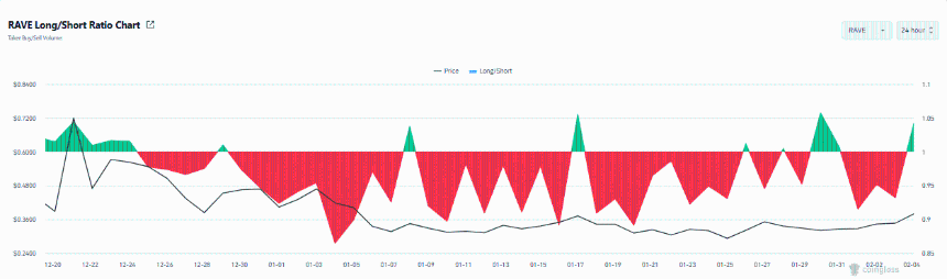 RaveDAO：RAVE的10%涨势能否持续至0.75美元？