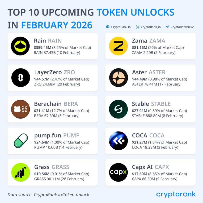 token unlocks