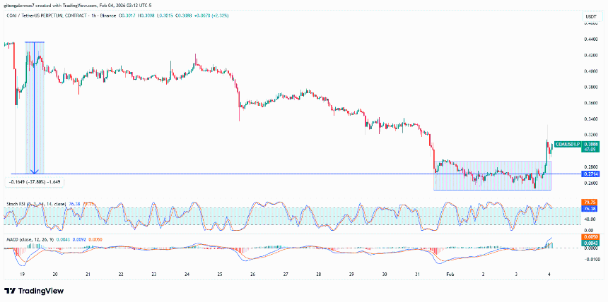 AI叙事推动ChainOpera AI上涨24%——但COAI能否守住这一涨幅？