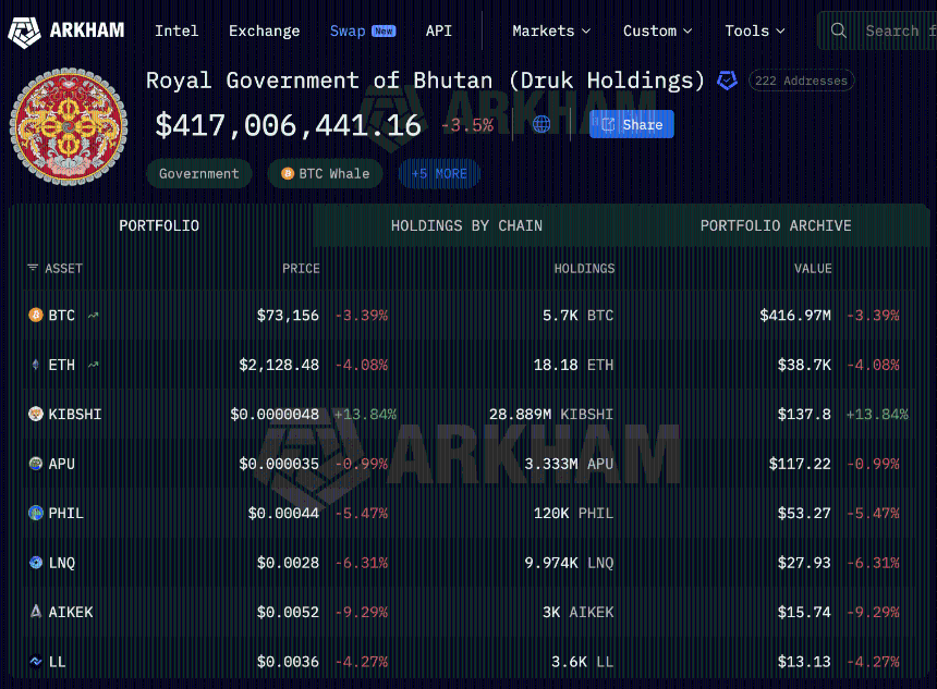 不丹比特币和加密货币持仓