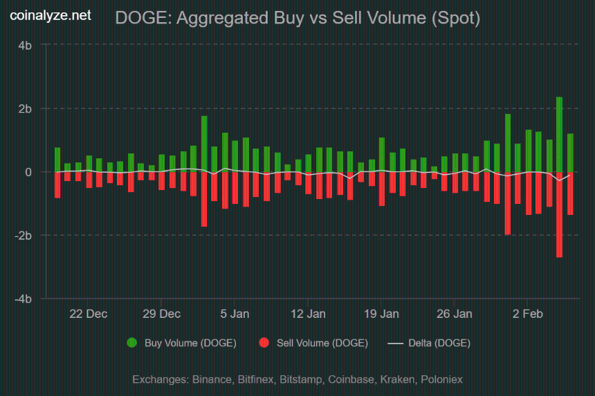 Dogecoin买卖量对比