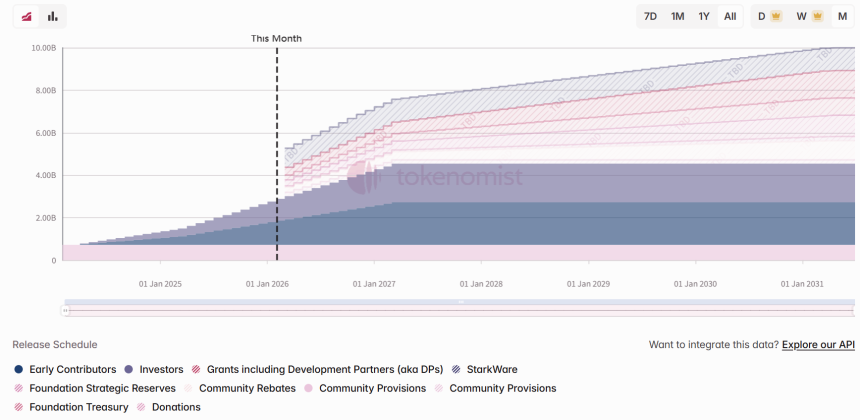 一周代币解锁：STRK解锁代币约为流通量的4.6%