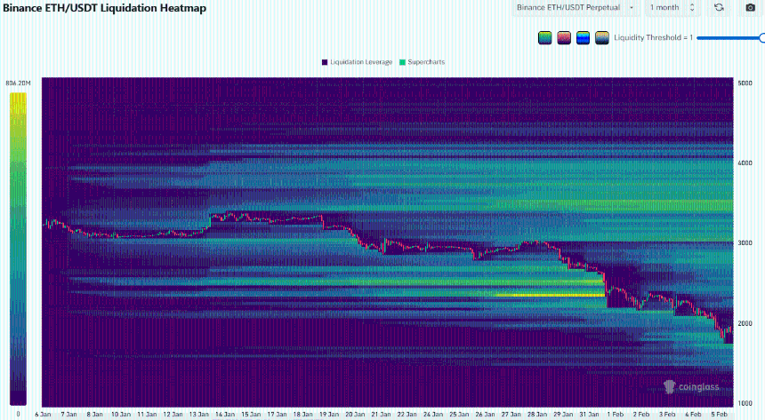 Ethereum Liquidation Heatmap