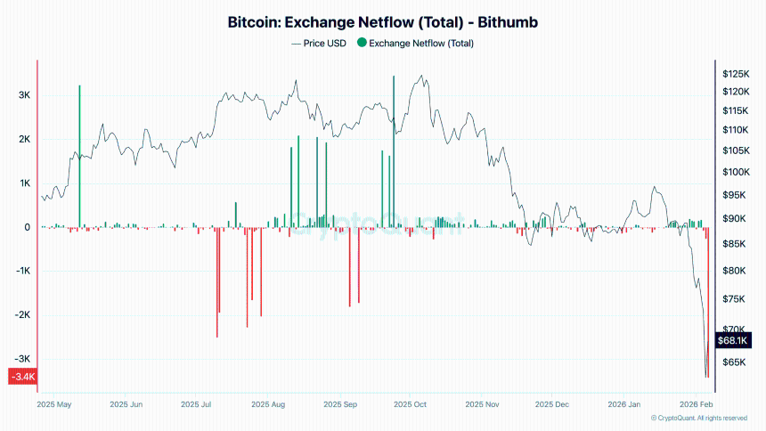 Bithumb比特币交易所净流量