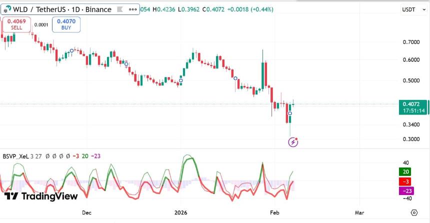 Worldcoin买卖量对价格压力