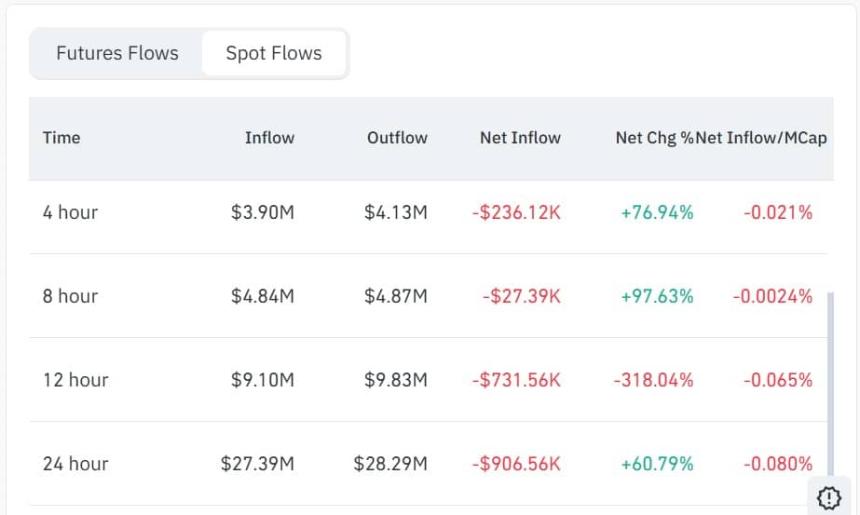 Worldcoin现货净流量