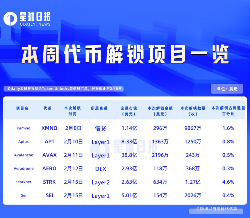 一周代币解锁：STRK解锁代币约为流通量的4.6%