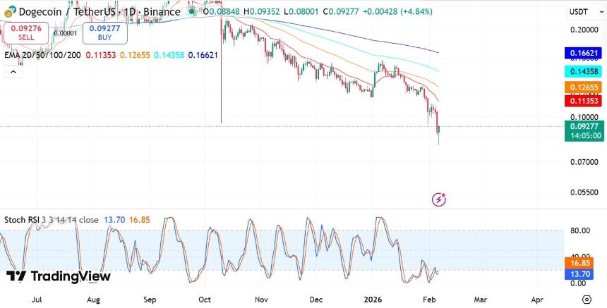 Doge随机指标与均线