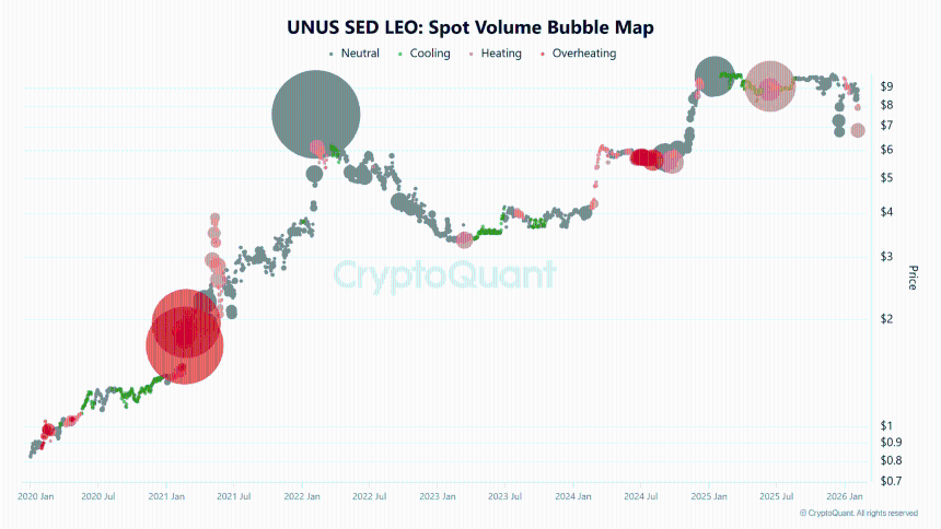 LEO现货成交量气泡图
