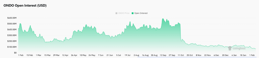 21Shares提交ONDO ETF申请引发关注，但能否提振其价格？