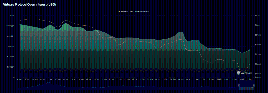 VIRTUAL未平仓合约图表