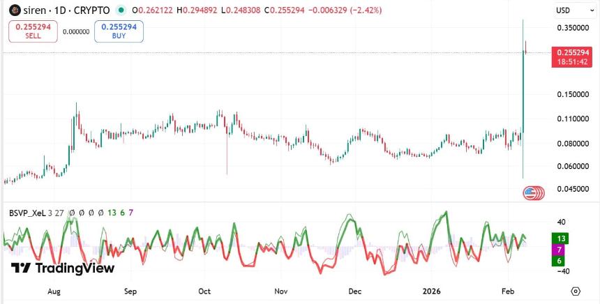 Siren买卖量与价格压力