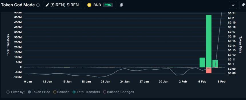 Siren顶级持有者转账数据