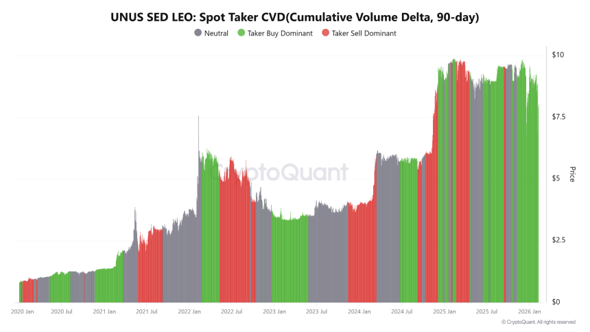LEO现货主动累积成交量差（90天）