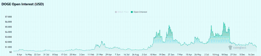 Dogecoin显现积累迹象 – DOGE是否仍会跌至0.08美元？