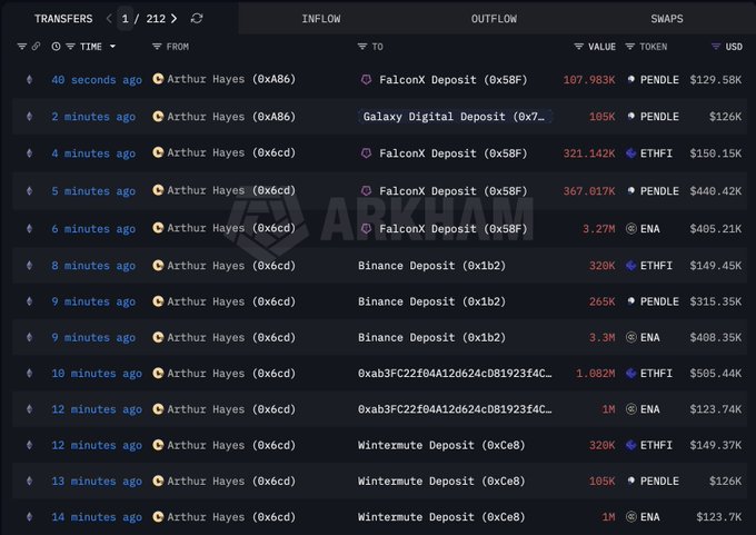 Arthur Hayes抛售310万美元DeFi代币：战略性退出还是市场恐慌信号？