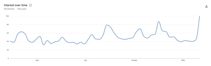 Bitcoin's google search