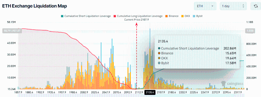 ETH Exchange Liquidation Map