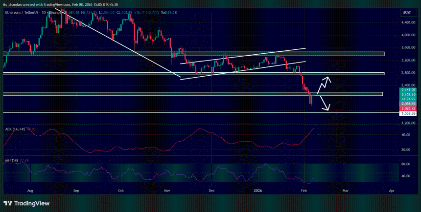 Ethereum (ETH) price action