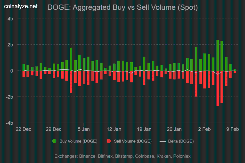 Dogecoin buy sell volume