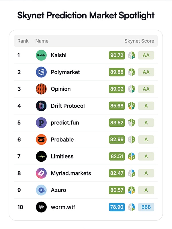 CertiK《Skynet预测市场报告》：交易额激增400% 繁荣背后的安全与监管风险