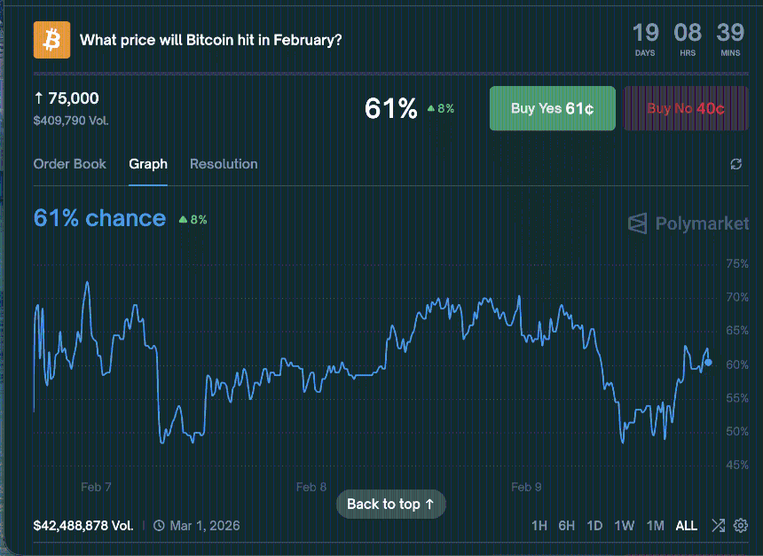 Polymarket上的比特币概率