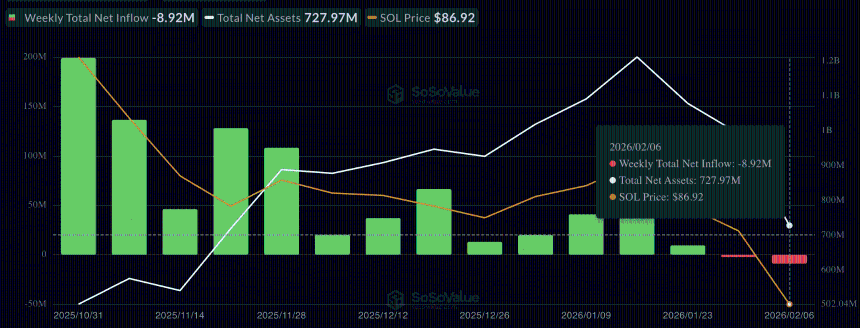 Solana ETF每周净流量