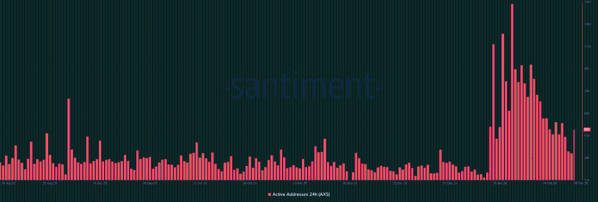 Axie Infinity能否在网络活跃度上升的情况下延续15%的涨势？