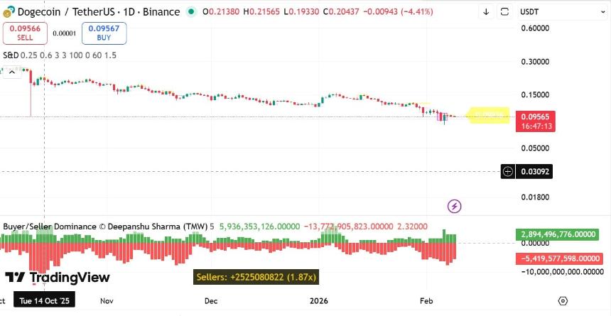 Dogecoin demand and supply zone