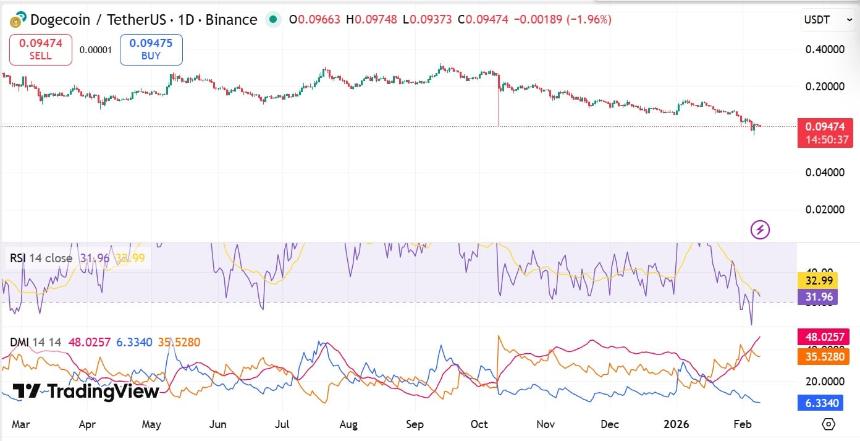 Dogecoin RSI & DMI