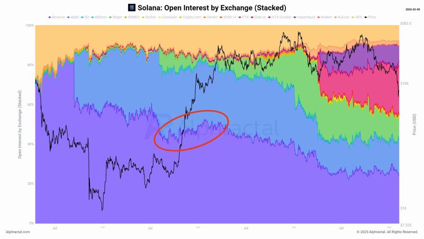 Solana Open Interest