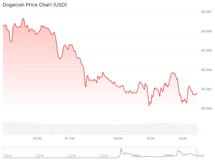 狗狗币和柴犬币跌破关键支撑位 - 2