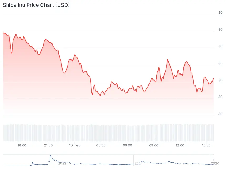 狗狗币和柴犬币跌破关键支撑位 - 3